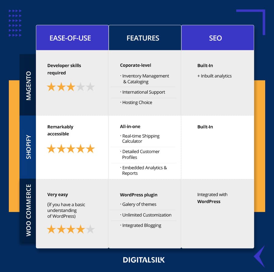 Magento vs. Shopify vs. WooCommerce: Who Wins The eCommerce Platform Face-Off? 13 WooCommerce vs. Shopify vs. Magento comparison overview