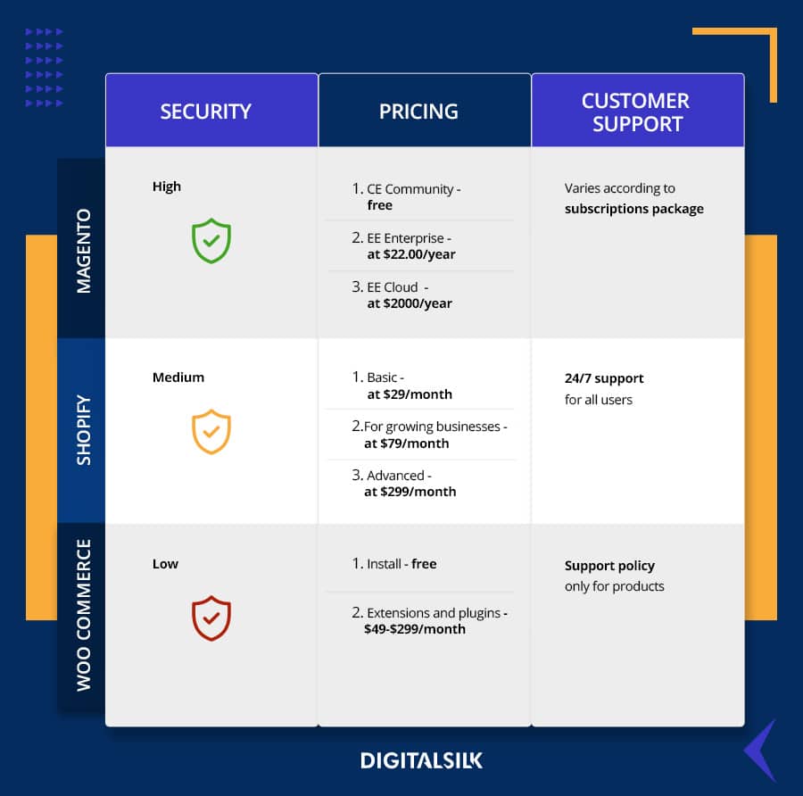 Magento vs. Shopify vs. WooCommerce: Who Wins The eCommerce Platform Face-Off? 12 WooCommerce vs. Shopify vs. Magento comparison overview