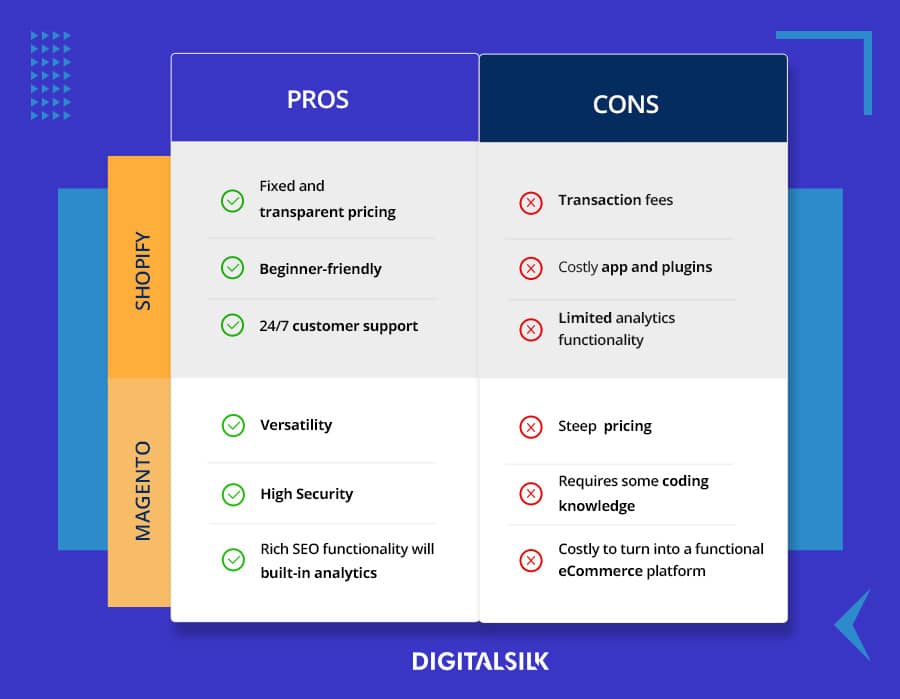 Magento vs. Shopify vs. WooCommerce: Who Wins The eCommerce Platform Face-Off? 10 Magento vs. Shopify comparison overview