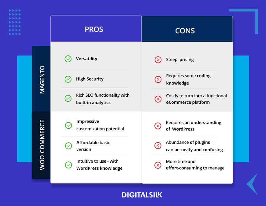 Magento vs. Shopify vs. WooCommerce: Who Wins The eCommerce Platform Face-Off? 11 WooCommerce vs Magento comparison overview