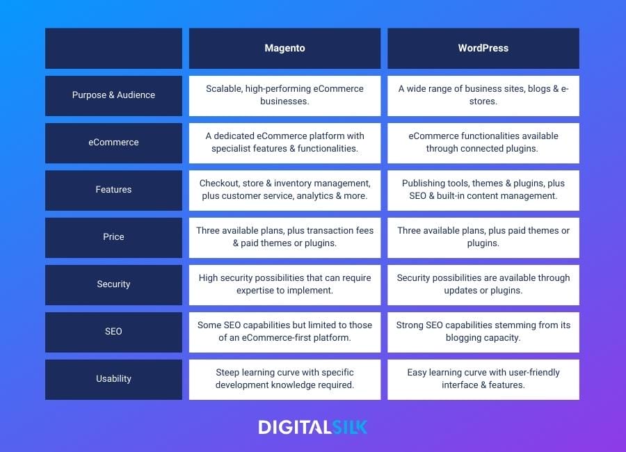 Magento vs. WordPress: Which Is Best For Your Business? 5 An overview table of the differences between Magento and WordPress