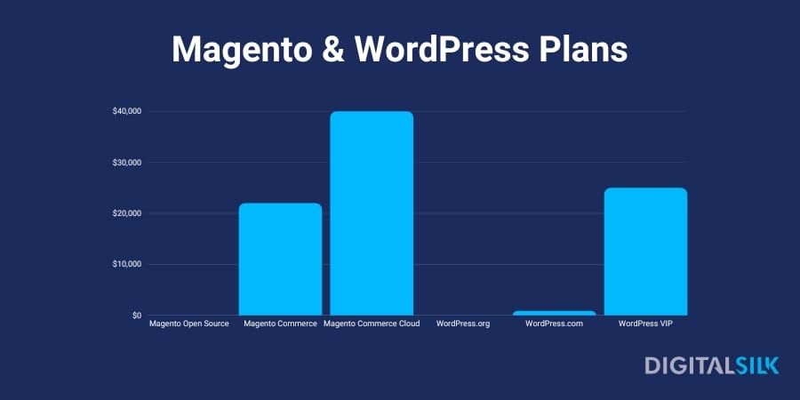 Magento vs. WordPress: Which Is Best For Your Business? 2 Magento vs WordPress plans pricing points graph