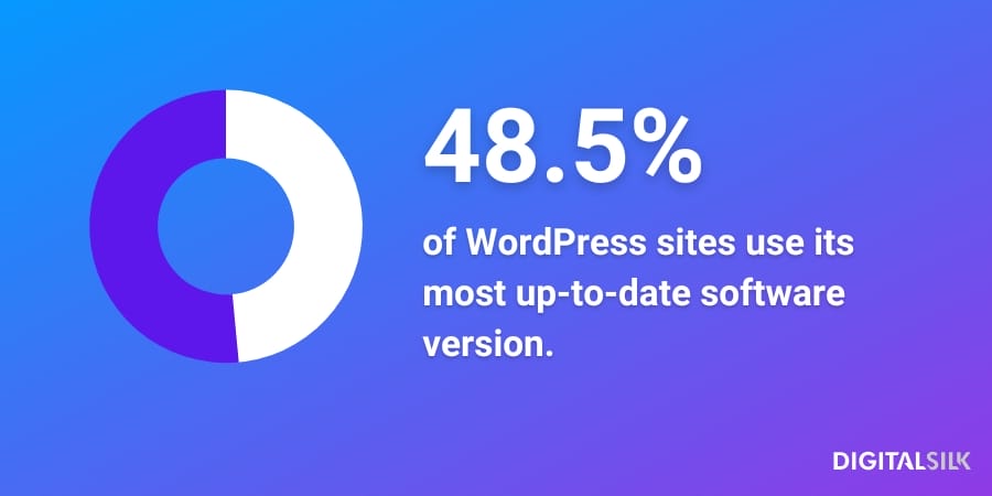 Magento vs. WordPress: Which Is Best For Your Business? 4 An infographic stating that just 48.5% of WordPress sites run the most up-to-date WordPress version