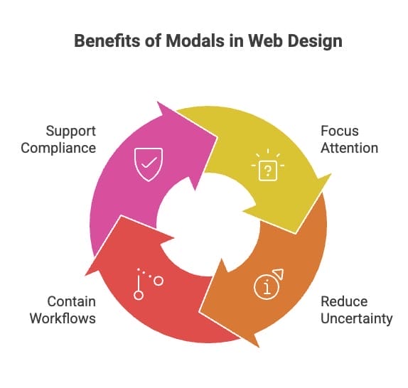 Modals In Web Design: 5 Use Cases That Help Or Hurt Experience 10 benefits of modals in web design