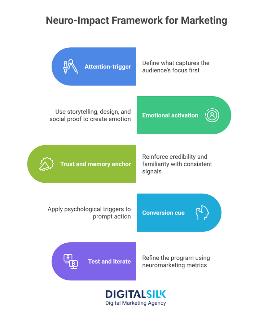 Top 15 Neuromarketing Tactics For Better Conversion 7 Image showing Digital Silk's neuro-impact framework