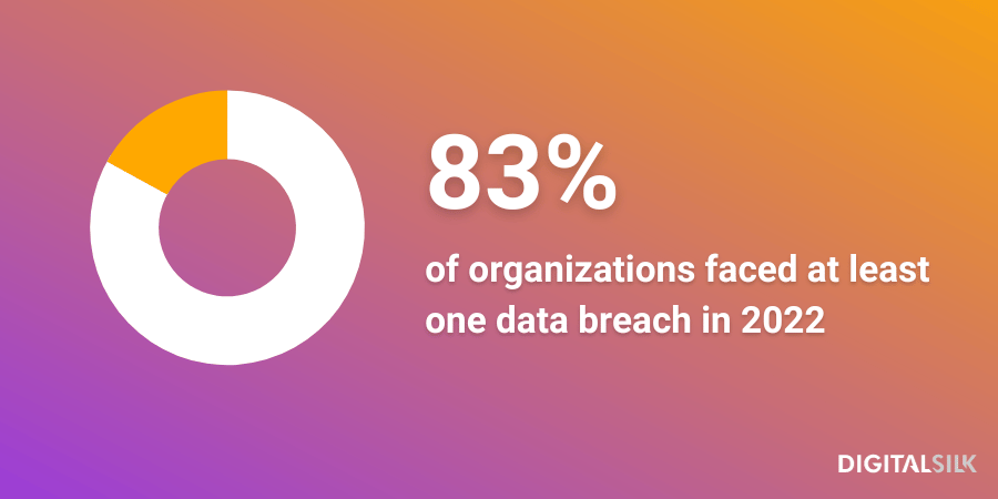 7 Best Online Payment Solutions For eCommerce Business Owners 7 Infographic stating that 83% of online businesses faced at least one security breach in 2023