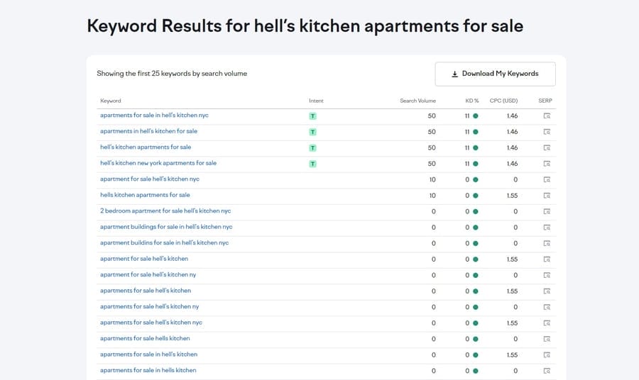 Real Estate SEO: Practical Guide For Property Owners 1 Image showing SEMRush's keyword magic tool results for "Hell's Kitchen"