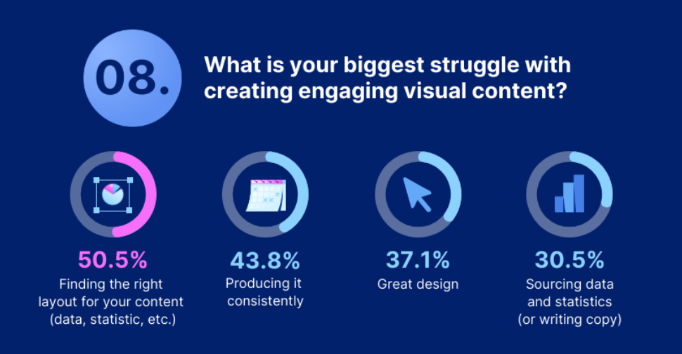 Stock Photos vs. Real Photos: Which Should You Choose? 7 An infographic showing that 43.8% of marketers struggle with creating engaging visual content consistently