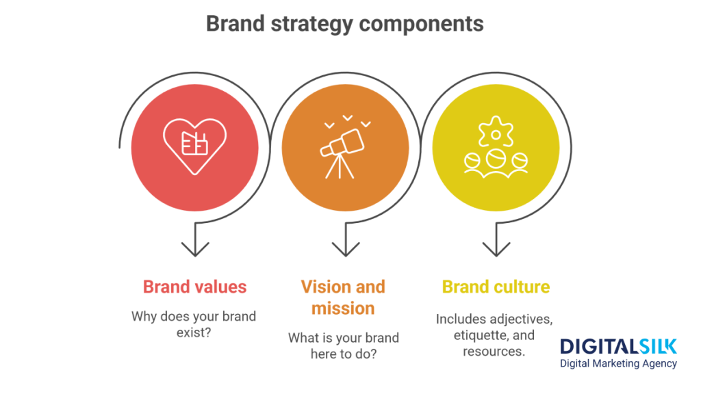 12 Types Of Branding Strategies & How To Choose One 8 Image showing the core components of a brand strategy