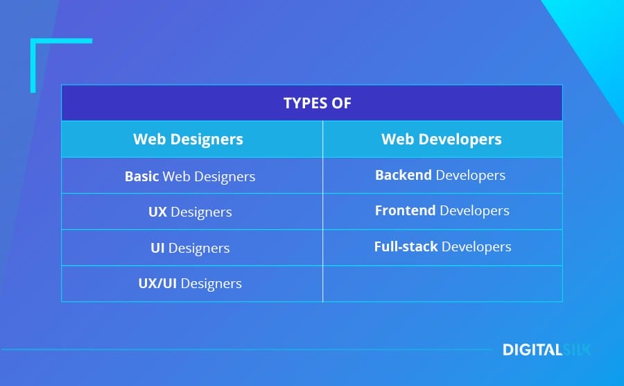 Web Design vs. Web Development: Key Differences To Help You Understand Which One You Need 1 Types of web designers and web developers