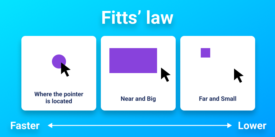 11 Actionable Tips To Leverage Psychology In UX Design 2 A graphic showing Fitts' law, where distance and size impact decisions