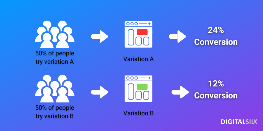 21 Web Design Tips To Maximize Conversions In 2026 11 An image featuring A/B CTA testing