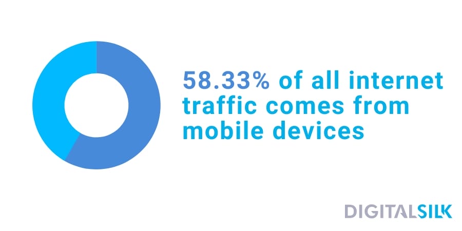 A Complete Website Navigation Guide: How-To Build The Perfect User Journey 16 Pie chart depicting how 58.33% of all internet traffic comes from mobile devices