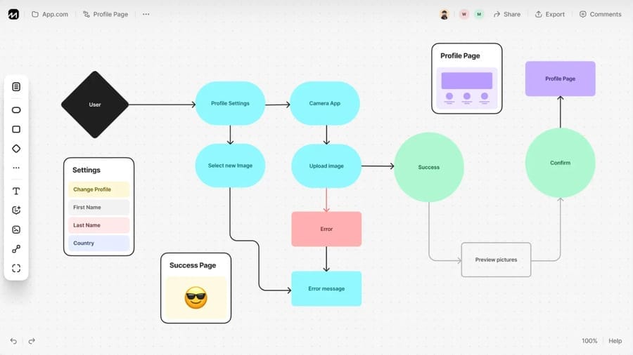 How To Build Your Website Structure (2026 Guide) 6 A user flow diagram