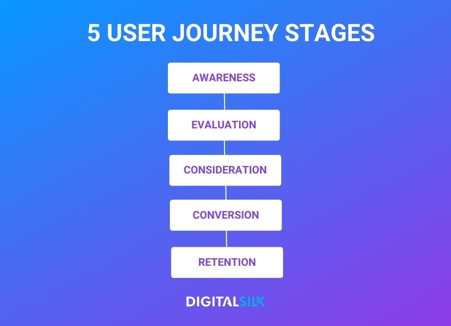 Website Terminology: 55 Essential Terms To Know In 2026 3 5 stages of a user journey