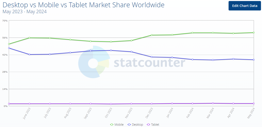 8 Top Website Wireframe Examples To Structure Your Design 3 A graph showing that 60% of all traffic on Google is mobile