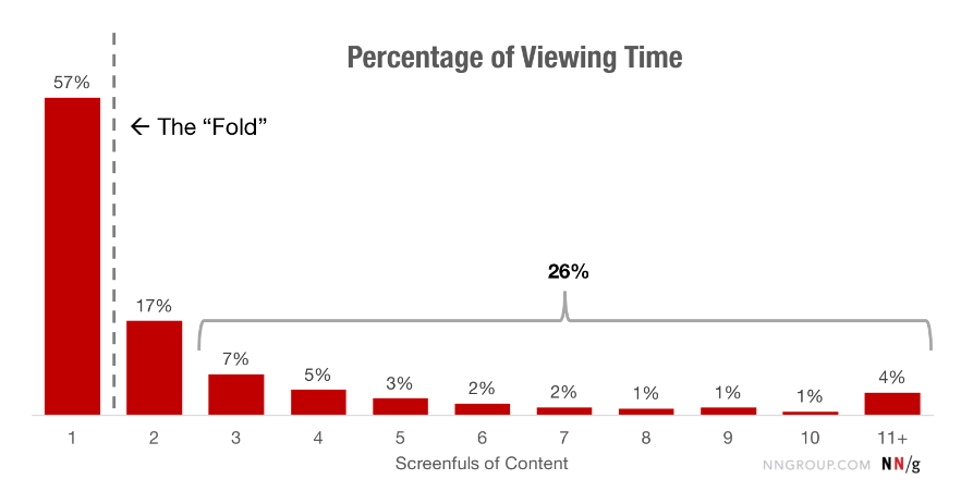 8 Top Website Wireframe Examples To Structure Your Design 2 A graph showing that 74% of a webpage's viewing time is spent in the first two screenfuls of content