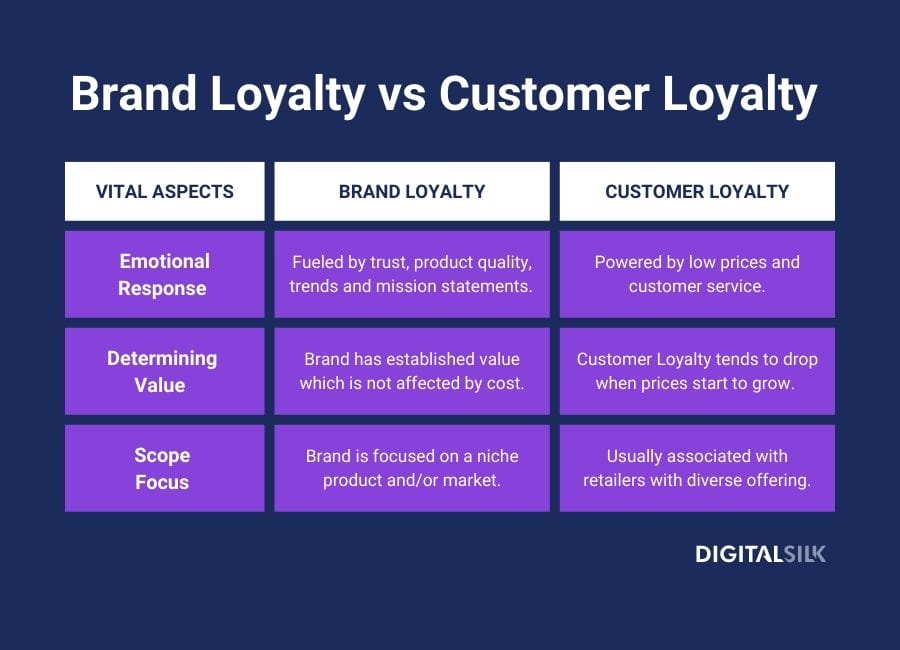 What Is Brand Loyalty? A Customer Retention Guide 2 A table showing the key differences between brand loyalty and customer loyalty