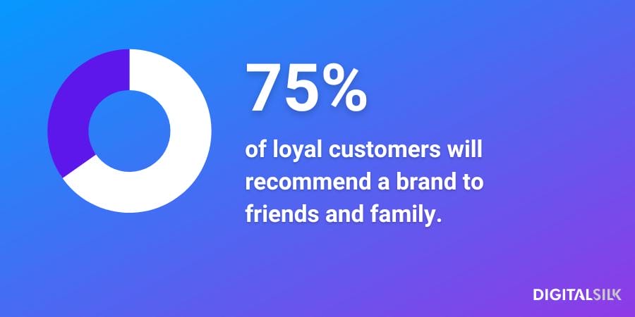 What Is Brand Loyalty? A Customer Retention Guide 1 An image that reflects statistic data - 75% of loyal customers will recommend a brand to friends and family