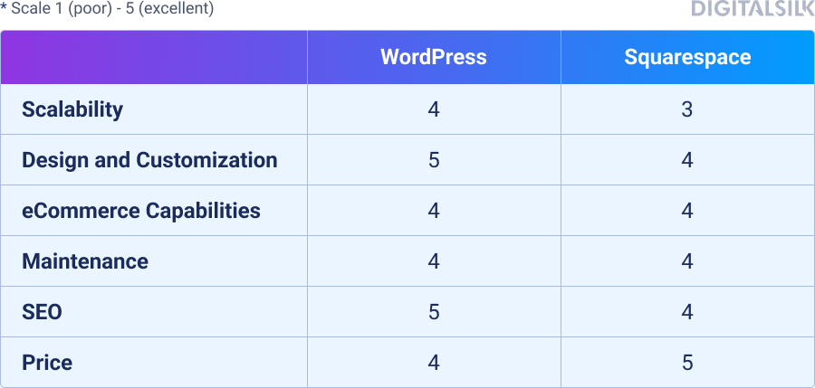 WordPress For Business: The Ultimate Guide With Best Practices 9 wordpress vs squarespace comparison of CMS