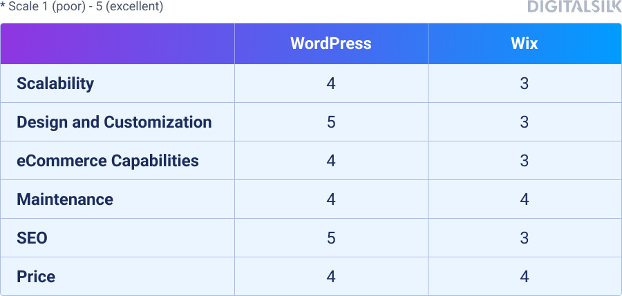 WordPress For Business: The Ultimate Guide With Best Practices 8 wordpress for business wix comparison CMS
