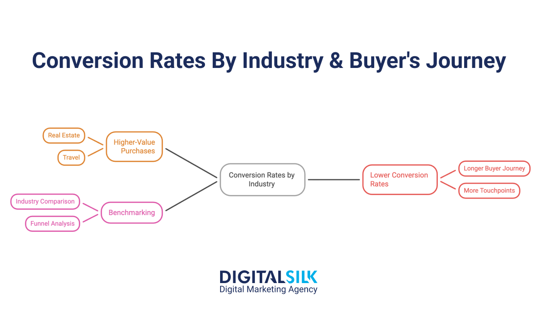 Landing Page Design: Best Practices & Examples 6 Conversion Rates By Industry & Buyer's Journey - Landing Pages