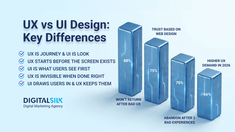 London Digital Marketing 61 UX vs UI Design: 88% Won’t Return After a Bad Experience image
