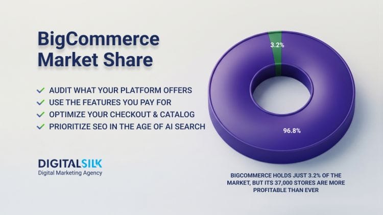 BigCommerce Market Share In 2026: Smarter, More Profitable, And Betting On Scale image